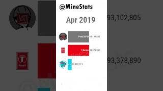 MrBeast vs T-Series vs PewDiePie: YouTube Clash (2010-2024)! 