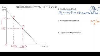 11.1 The Aggregate Demand Curve