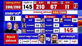 Maharashtra Election Results : ಮಹಾರಾಷ್ಟ್ರದಲ್ಲಿ 200ರ ಗಡಿದಾಟಿದ NDA | @newsfirstkannada