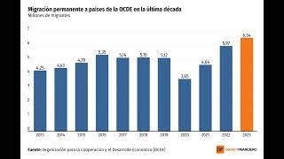 DATA DF | Nuevo récord alcanza la migración hacia países de la OCDE y Chile se suma a alza