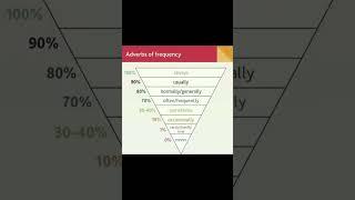 Adverbs of Frequency  | Learn Advance English Speaking With Shubh ️ || #shorts #learnenglish