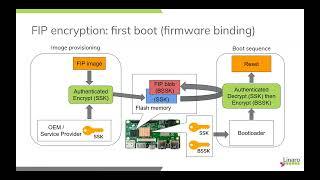 TF-A Encrypted FIP Support - Presented by Sumit Garg