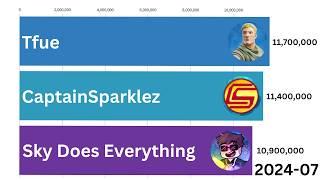 CaptainSparklez Vs Tfue Vs Sky Does Everything - Subscriber Count History (2010-2024)