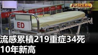 流感累積219重症34死 10年新高 |【民生八方事】| 2024111903 @gtvnews27