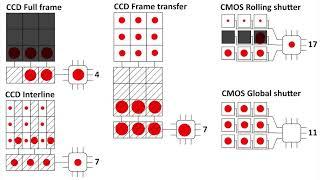 CCD full frame interline frame transfer CMOS rolling shutter global shutter