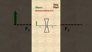 Master Concave Lens Image formation Ray Diagrams in 20s! 140k views!