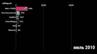 ТОП 10 ЮТУБЕРОВ ПО ПОДПИСЧИКАМ 2010-2020 | СТАТИСТИКА | TELBLOG.NET