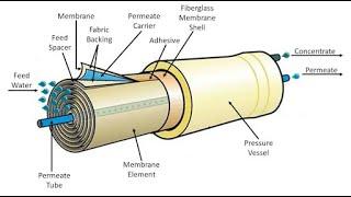 RO Membrane Working Principle