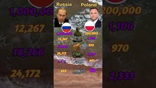 Russia vs Poland Military Power 2025 |Who Will Win in War?  |#russia #poland #military #shorts