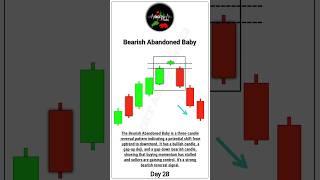 Bearish Abandoned Baby Candlestick Pattern #candlestickpattern #trading