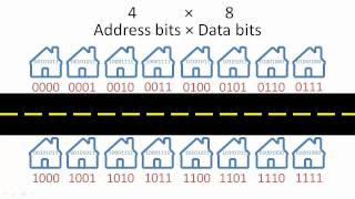 Read-only Memory and Random-access Memory