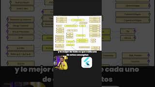 Aprende Flutter paso a paso con esto 