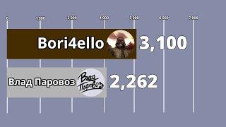 Влад Паровоз vs Bori4ello - Sub Count History (2014-2021)