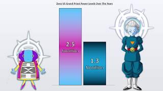 ZENO VS GRAND PRIEST Power Levels  (Dragon Ball Super Power Levels)