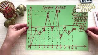ГРАФИК ЖИЗНИ за 10 минут. Нумерология.