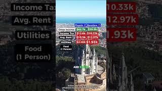 Cost of Living in Phoenix, Arizona vs. Barcelona, Spain? #shorts #finance #arizona #spain #salary