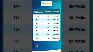 MBA CAT Correct Attempt Vs Percentile | MBA | IIM | #iim #catexampreparation