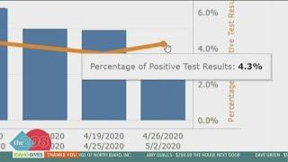 A look at Idaho's coronavirus testing trends