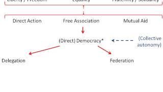 Anarcho-syndicalist principles (24min)