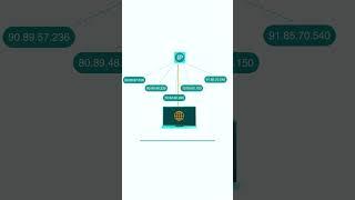Exploring Rotating Residential Proxies #iproyal #residentialproxies  #dedicatedproxies