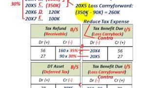 Net Operating Loss Carryback & Carryforward (Tax Refund, Tax Benefit Due, Deferred Tax Asset)