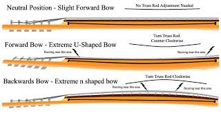 Stop Fret Buzz - How far to turn your truss rod & the direction to turn it