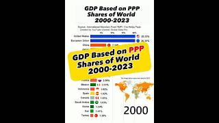 Economic Power Shifts: World GDP Based on PPP (2000-2023) #ranking #youtube  #trending #viral