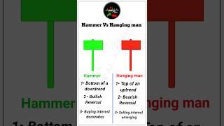 Hammer Vs Hanging man | Difference between hammer and hanging man candlestick pattern #trading