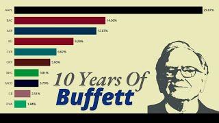 How Warren Buffet Invested & Adjusted Portfolio in Last 10 Years