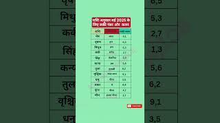 राशि अनुसार मई 2025 के लिए शुभ रंग और अंक? #luckycolor #luckynumber #zodiac #astro #facts #shorts