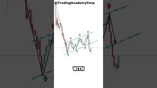 The new Indicator by TradingView & Trading Academy  #daytrading  #tradingstrategies  #training