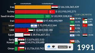 Middle East Top 10 Largest Economies in 2023 : Nominal GDP | Iran, Saudi Arabia, Turkey, Egypt, Iraq