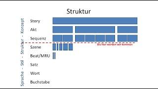 Geschichten erzählen 7 - Plot - der erste Akt