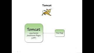 how to install tomcat in Eclipse and how to tomcat setup in Eclipse