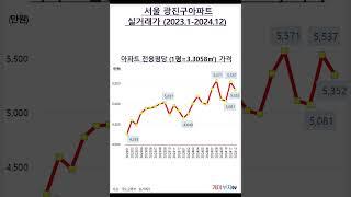 서울시 광진구아파트 실거래가(2023.1-2024.12)