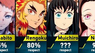 Who respects Tanjiro Kamado?