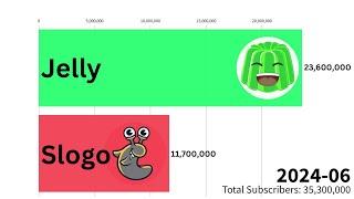 Jelly Vs Slogo - Subscriber Count History (2013-2024)