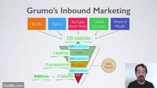Grumo Inbound Marketing breakdown