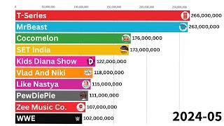 10 Most Subscribed YouTube Channels - Subscriber Count History (2006-2024)