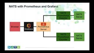 Monitoring NATS using the Prometheus exporter and Grafana