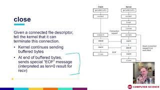 The Linux socket API explained