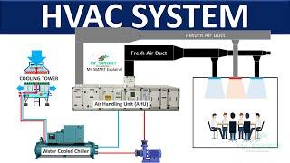 HVAC Systems : Understanding Components and Functionality | Mr. Smart Explains!