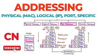 Addressing | Physical (MAC) | Logical (IP) | Port | Specific | Address | Computer Networks