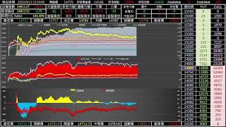 2022/09/12台指期日盤即時多空力道