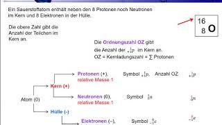 Chemie Elementarteilchen unvertont