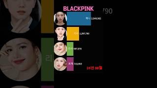 (22.1~24.11)BLACKPINK popularity ranking for 3 years 블랙핑크 멤버 인기 순위(브랜드평판)