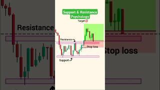 support and resistance strategy for beginners trader | Price action trading | Learn chart #trading