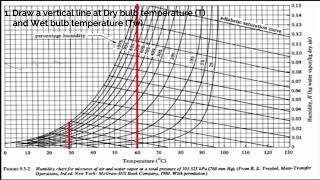 Drying - Wet Bulb Temperature And Humidity