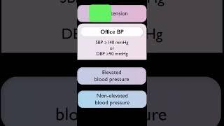 New Blood pressure classification, ESC guideline hypertention 2024