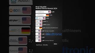 Most Valuable Medical Device Brands 2024